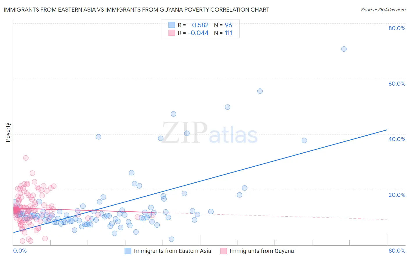Immigrants from Eastern Asia vs Immigrants from Guyana Poverty