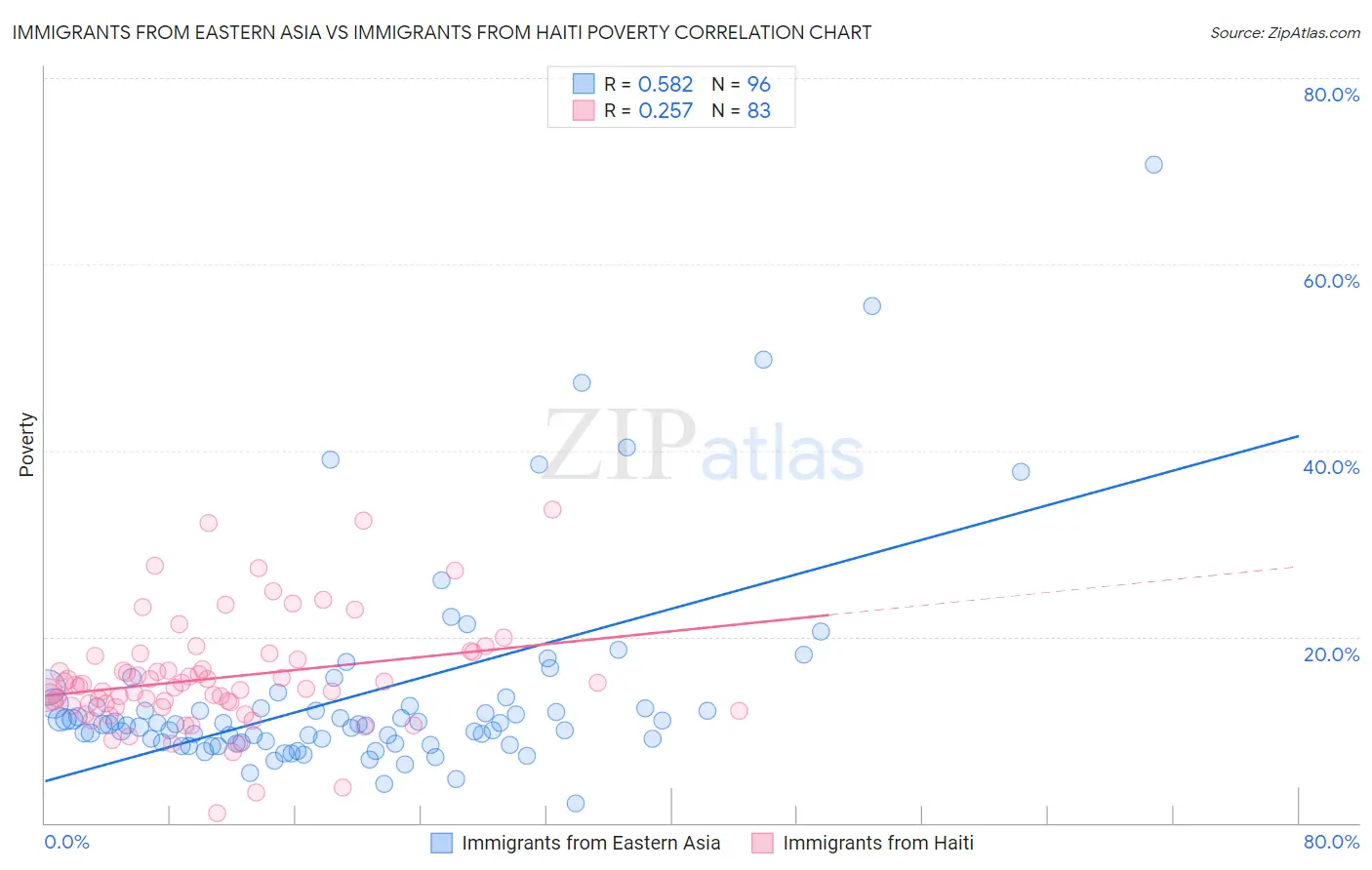 Immigrants from Eastern Asia vs Immigrants from Haiti Poverty