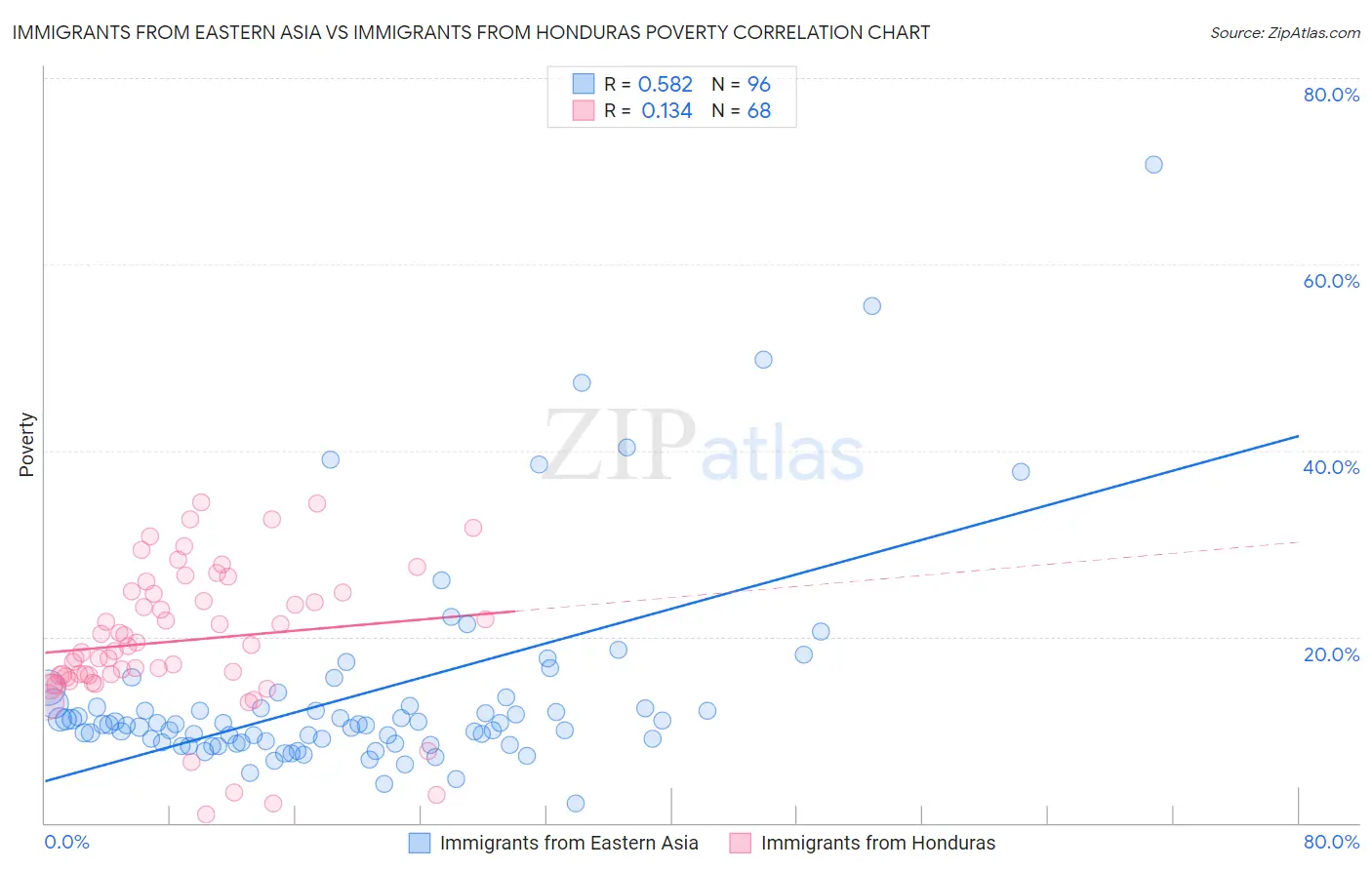 Immigrants from Eastern Asia vs Immigrants from Honduras Poverty