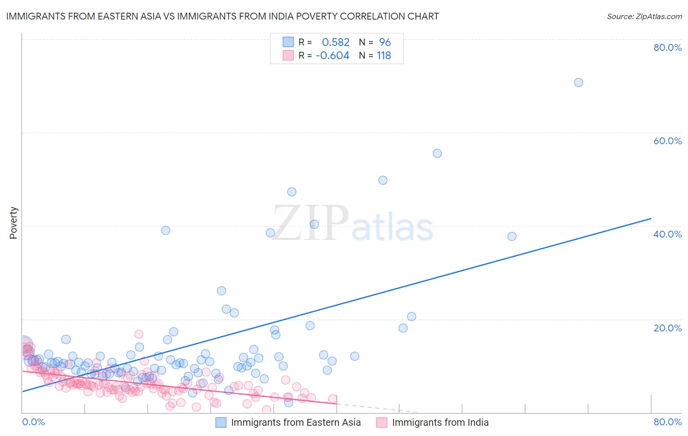 Immigrants from Eastern Asia vs Immigrants from India Poverty