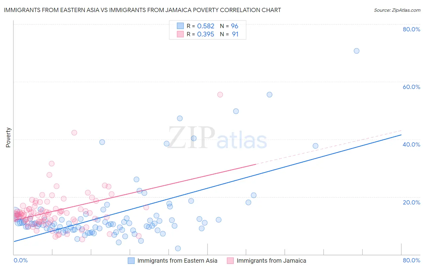 Immigrants from Eastern Asia vs Immigrants from Jamaica Poverty