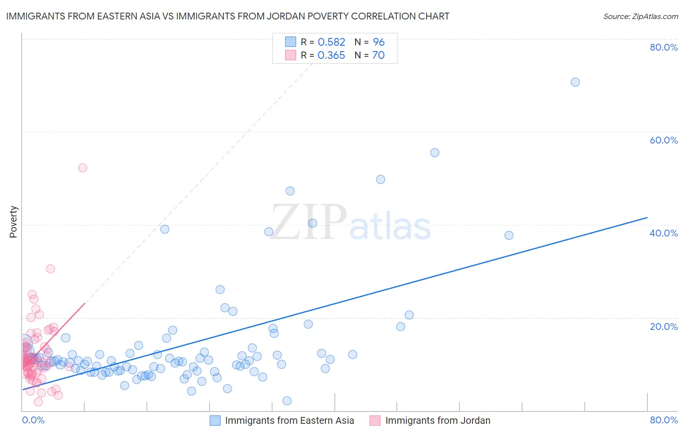 Immigrants from Eastern Asia vs Immigrants from Jordan Poverty