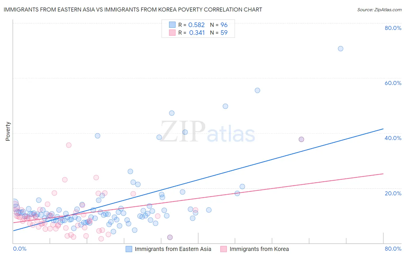 Immigrants from Eastern Asia vs Immigrants from Korea Poverty
