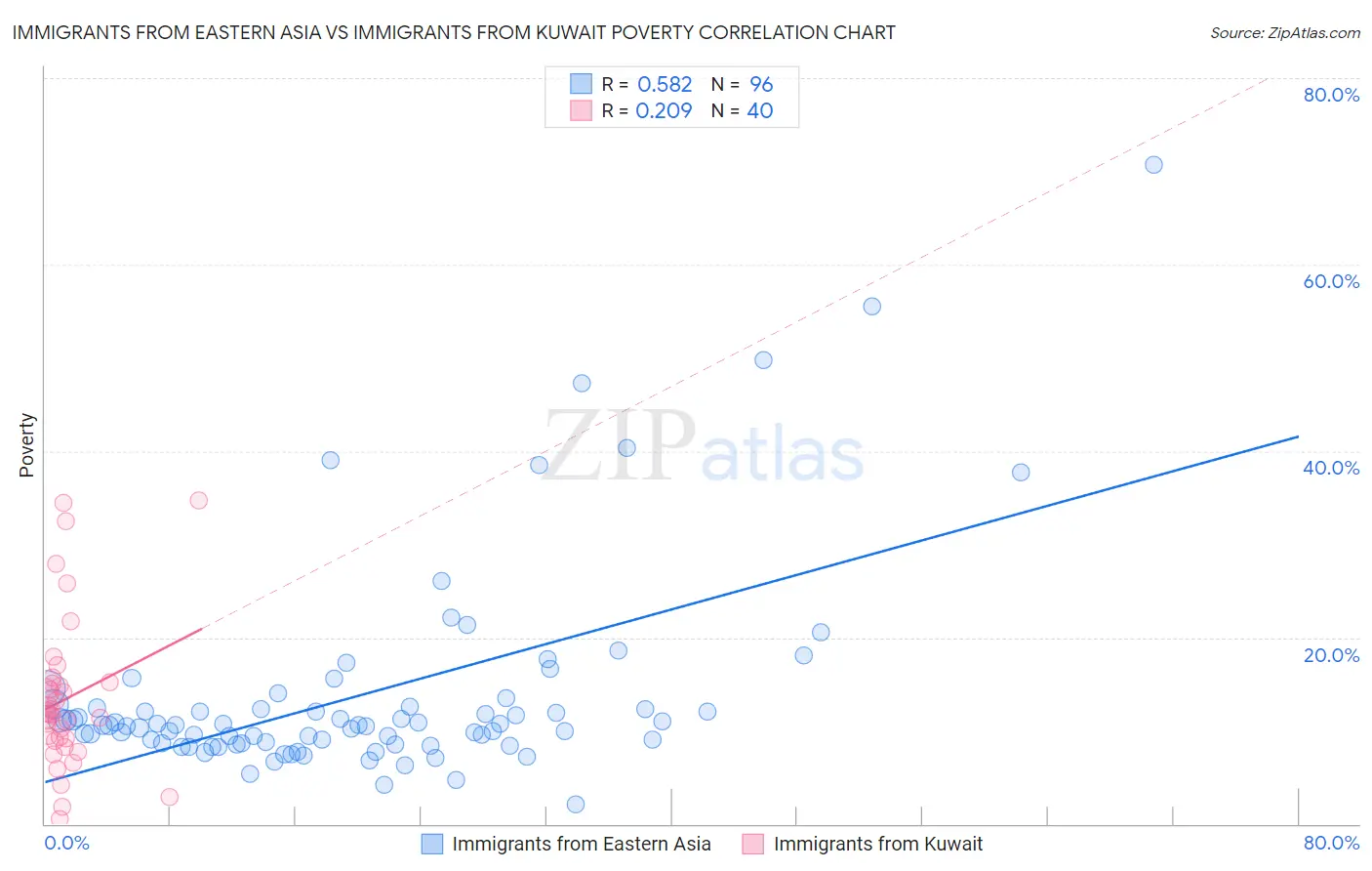 Immigrants from Eastern Asia vs Immigrants from Kuwait Poverty