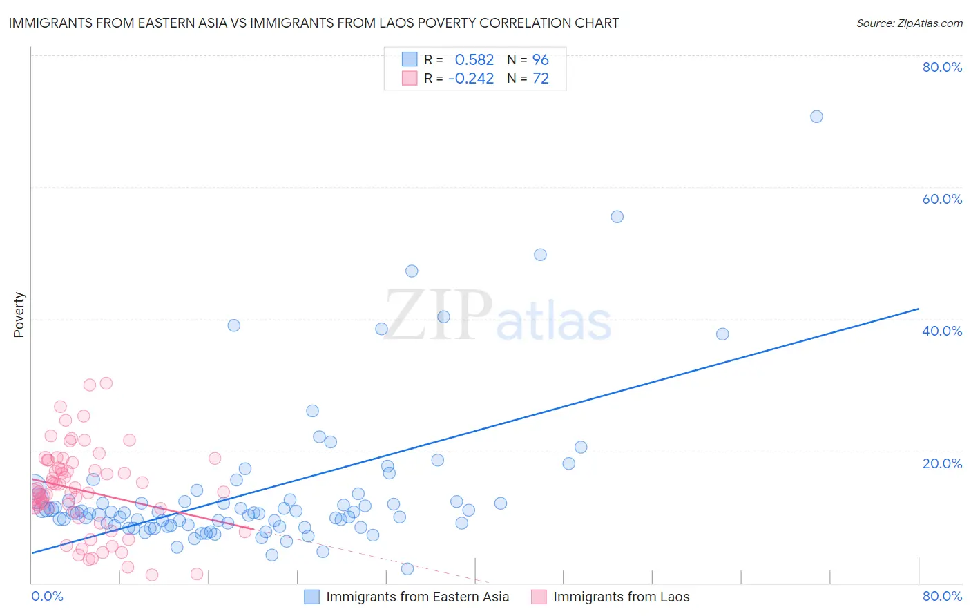 Immigrants from Eastern Asia vs Immigrants from Laos Poverty
