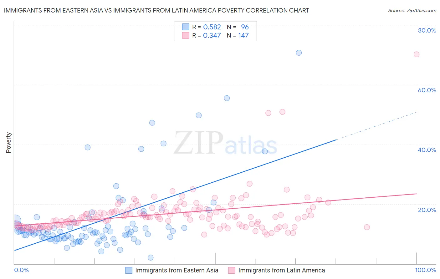 Immigrants from Eastern Asia vs Immigrants from Latin America Poverty