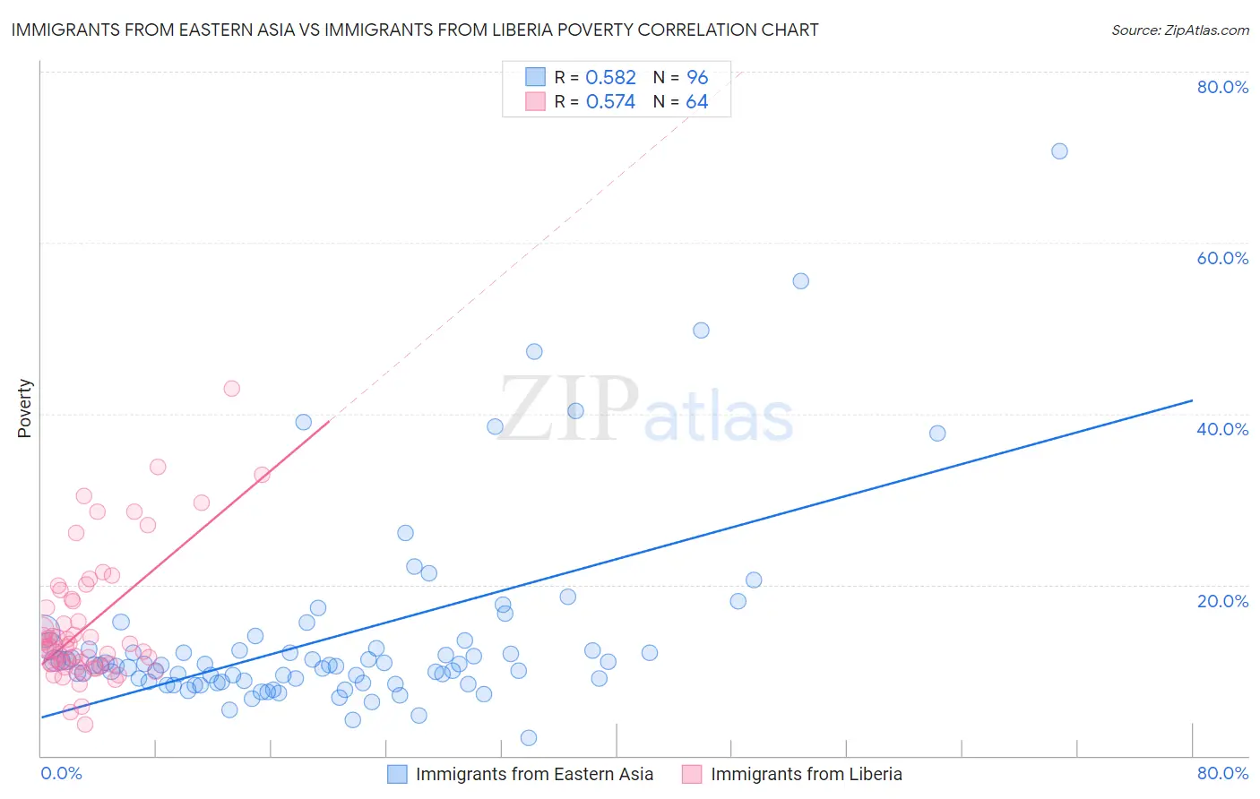 Immigrants from Eastern Asia vs Immigrants from Liberia Poverty