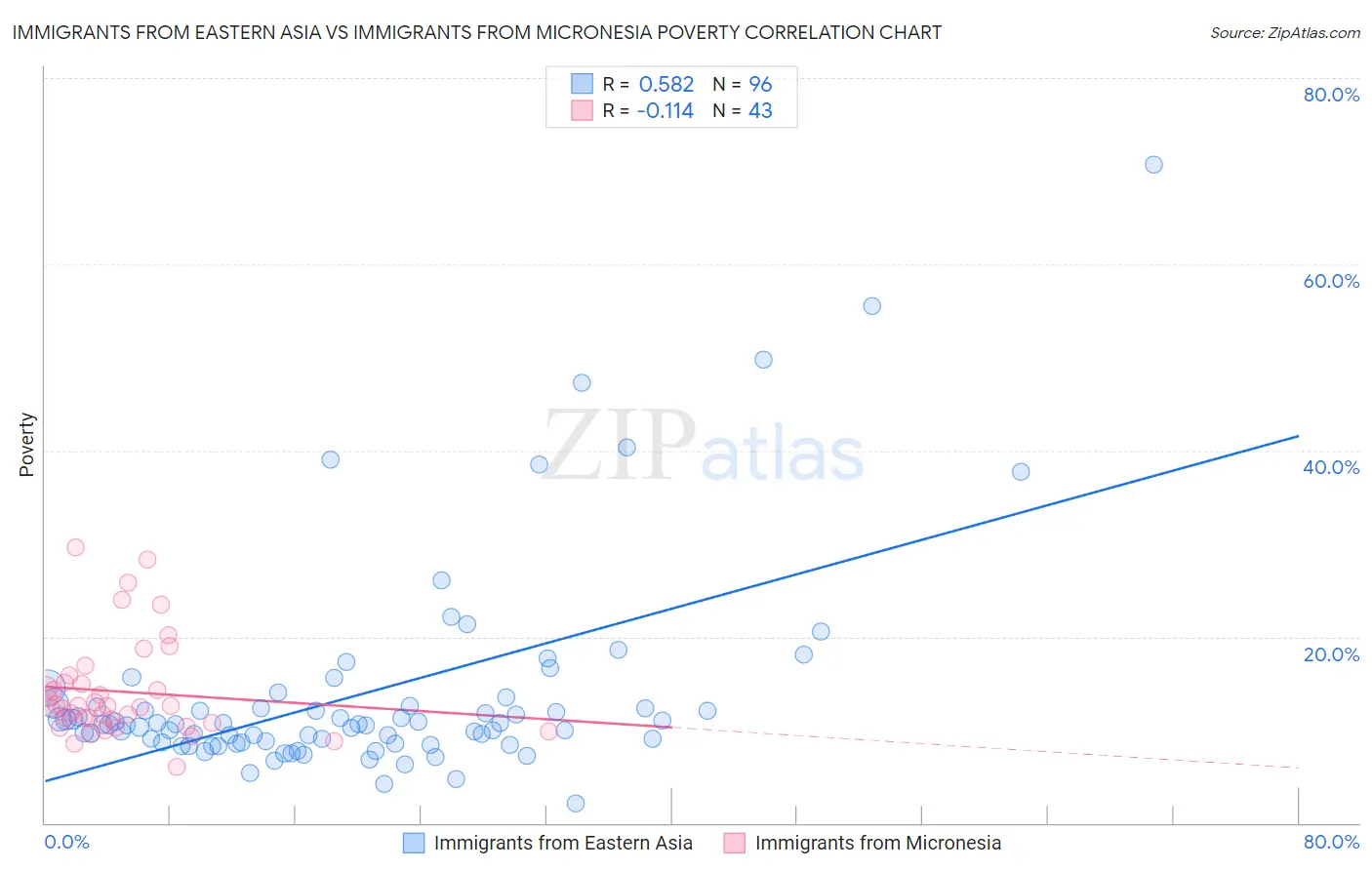 Immigrants from Eastern Asia vs Immigrants from Micronesia Poverty