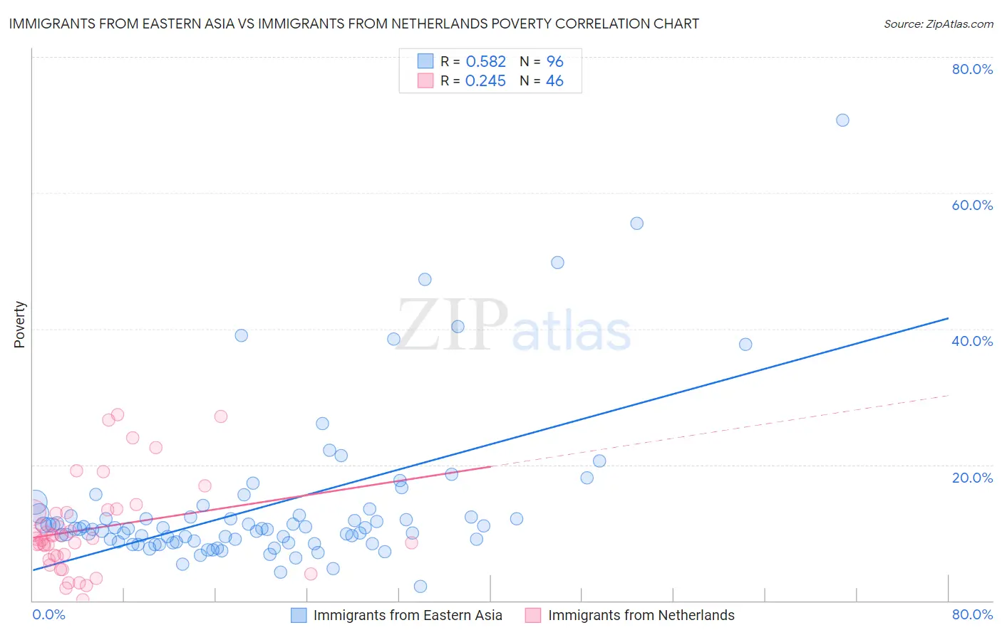 Immigrants from Eastern Asia vs Immigrants from Netherlands Poverty