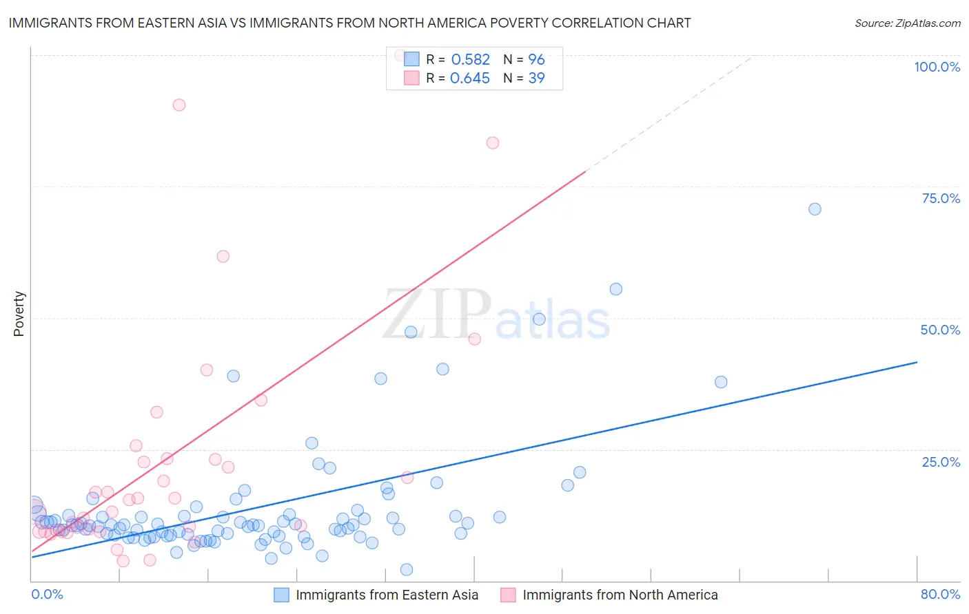 Immigrants from Eastern Asia vs Immigrants from North America Poverty
