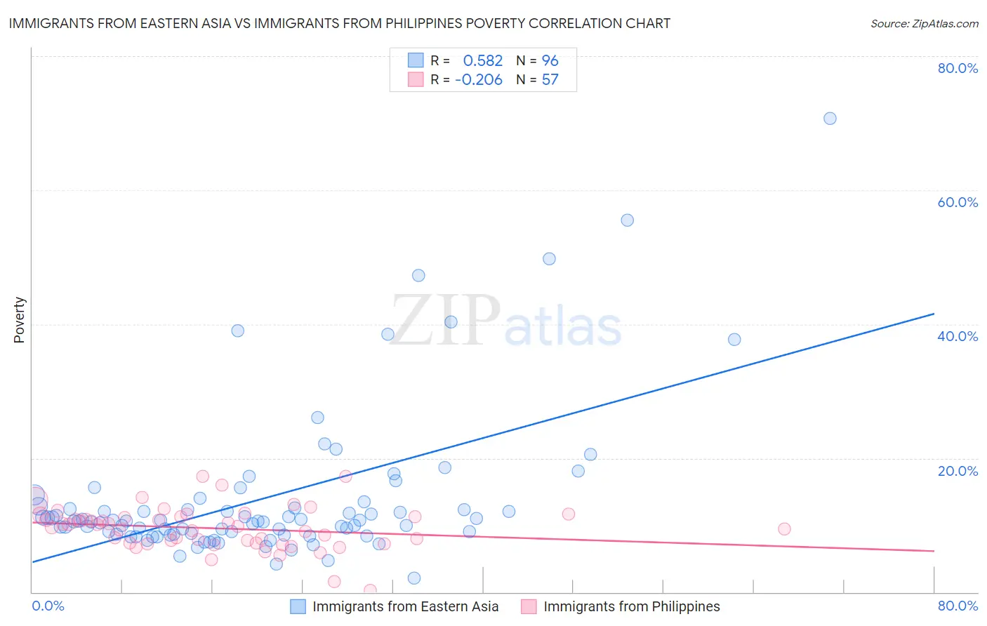 Immigrants from Eastern Asia vs Immigrants from Philippines Poverty