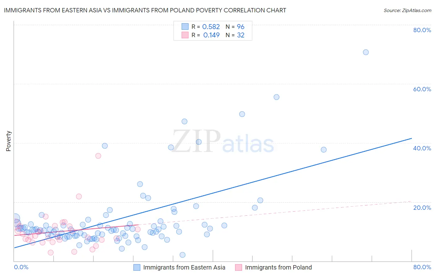 Immigrants from Eastern Asia vs Immigrants from Poland Poverty