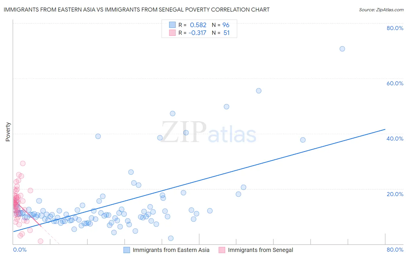 Immigrants from Eastern Asia vs Immigrants from Senegal Poverty