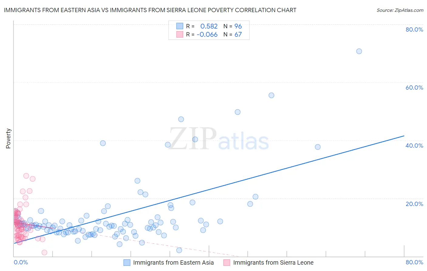 Immigrants from Eastern Asia vs Immigrants from Sierra Leone Poverty