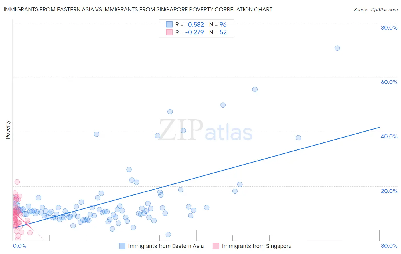 Immigrants from Eastern Asia vs Immigrants from Singapore Poverty