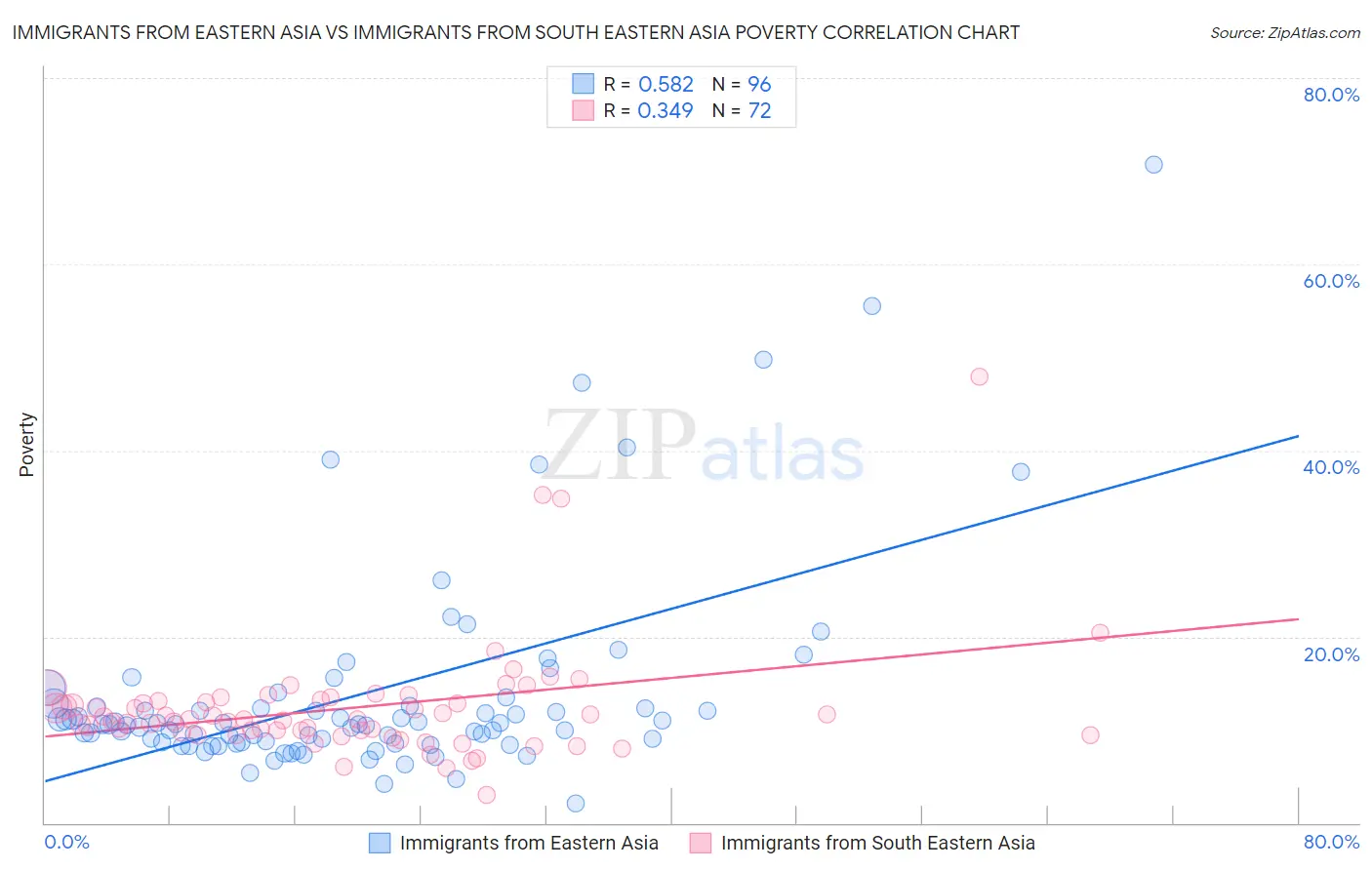 Immigrants from Eastern Asia vs Immigrants from South Eastern Asia Poverty