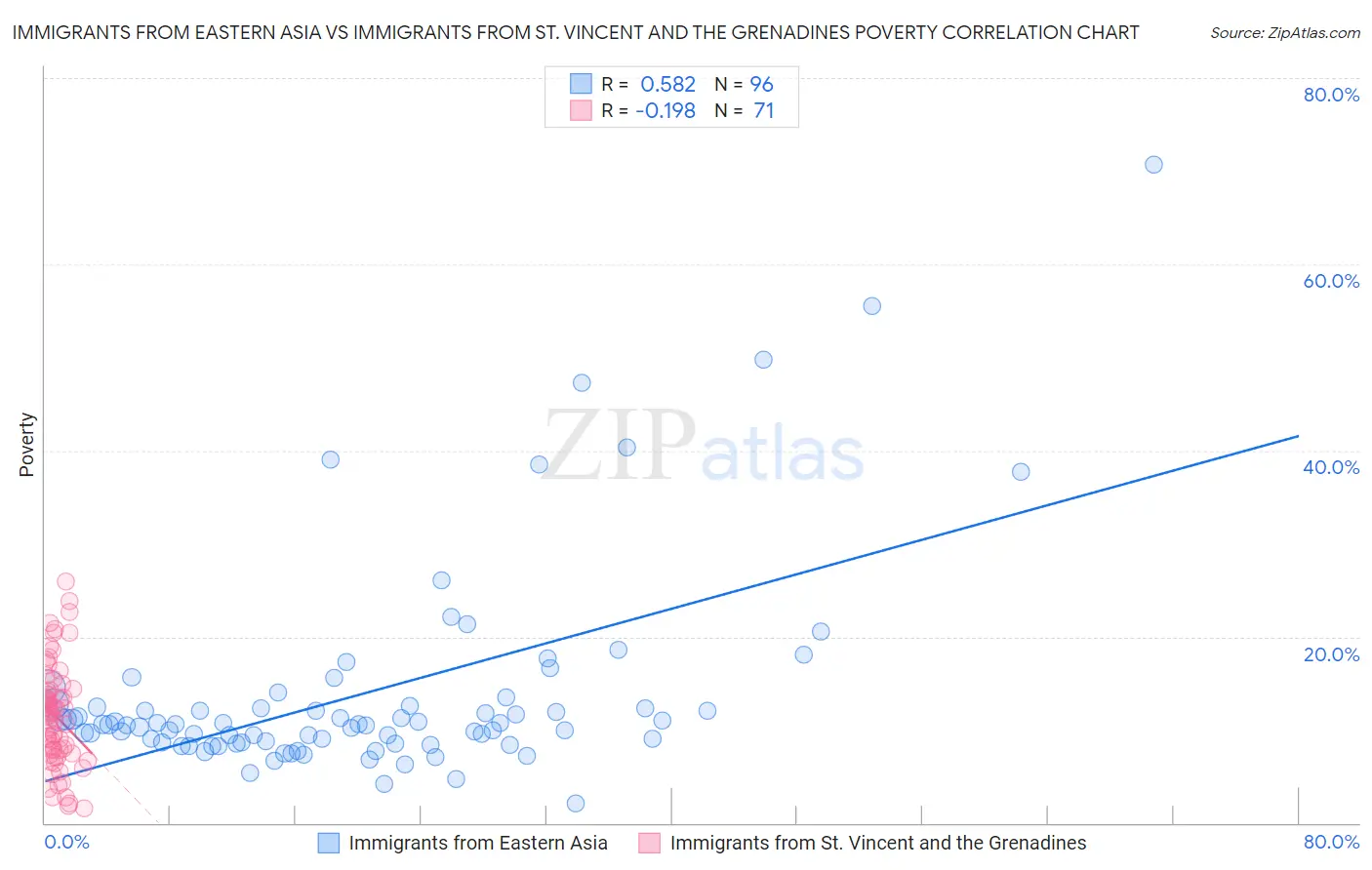 Immigrants from Eastern Asia vs Immigrants from St. Vincent and the Grenadines Poverty