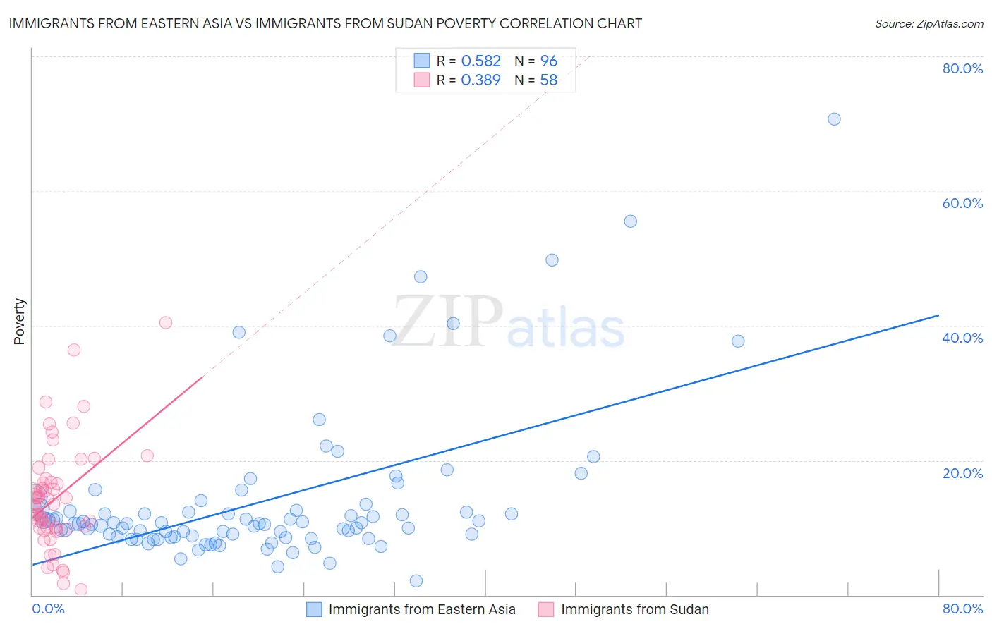 Immigrants from Eastern Asia vs Immigrants from Sudan Poverty
