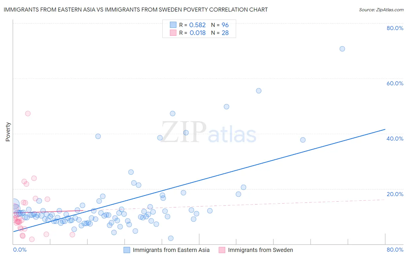 Immigrants from Eastern Asia vs Immigrants from Sweden Poverty