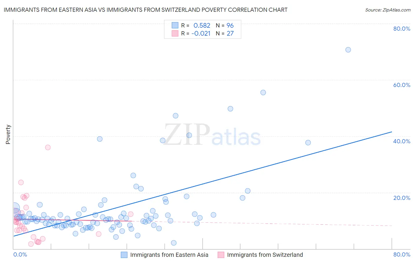 Immigrants from Eastern Asia vs Immigrants from Switzerland Poverty