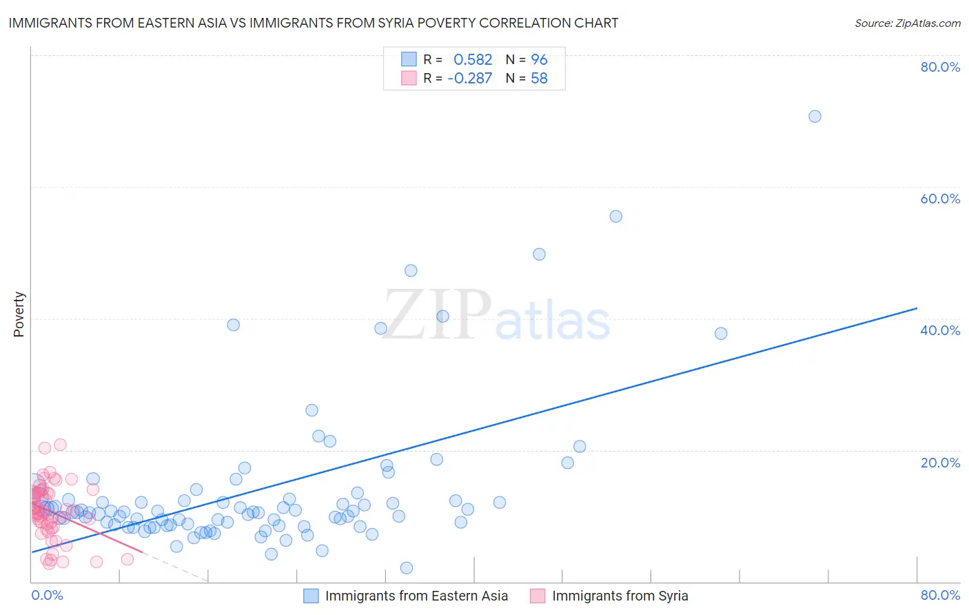Immigrants from Eastern Asia vs Immigrants from Syria Poverty