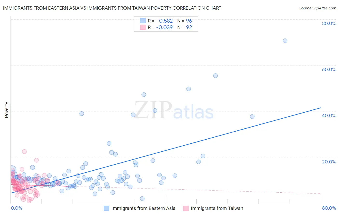 Immigrants from Eastern Asia vs Immigrants from Taiwan Poverty