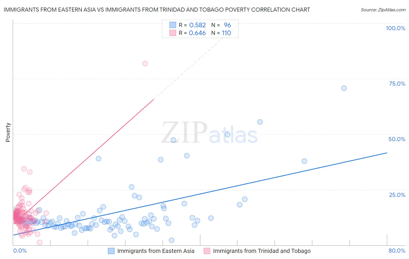 Immigrants from Eastern Asia vs Immigrants from Trinidad and Tobago Poverty