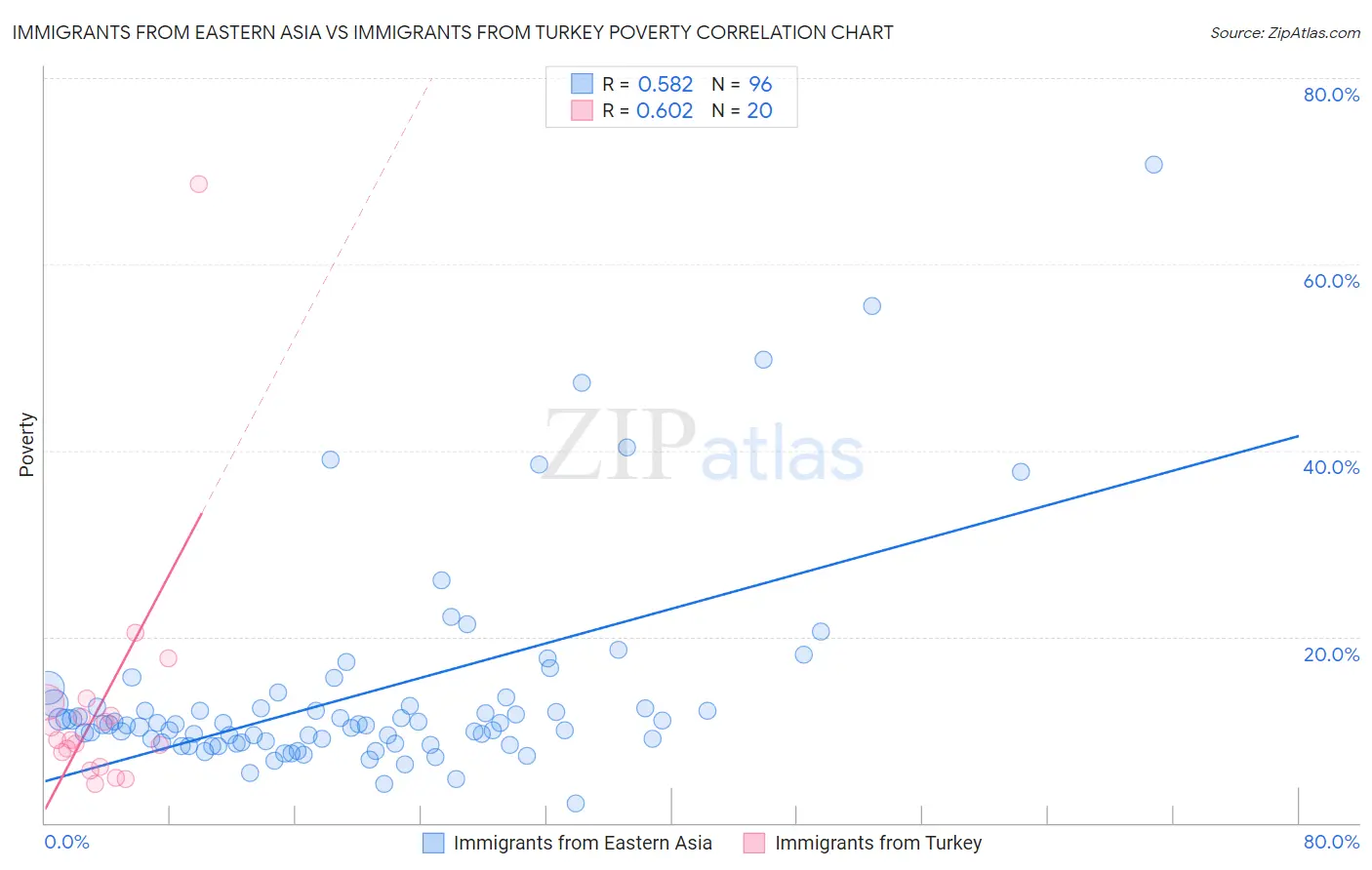 Immigrants from Eastern Asia vs Immigrants from Turkey Poverty