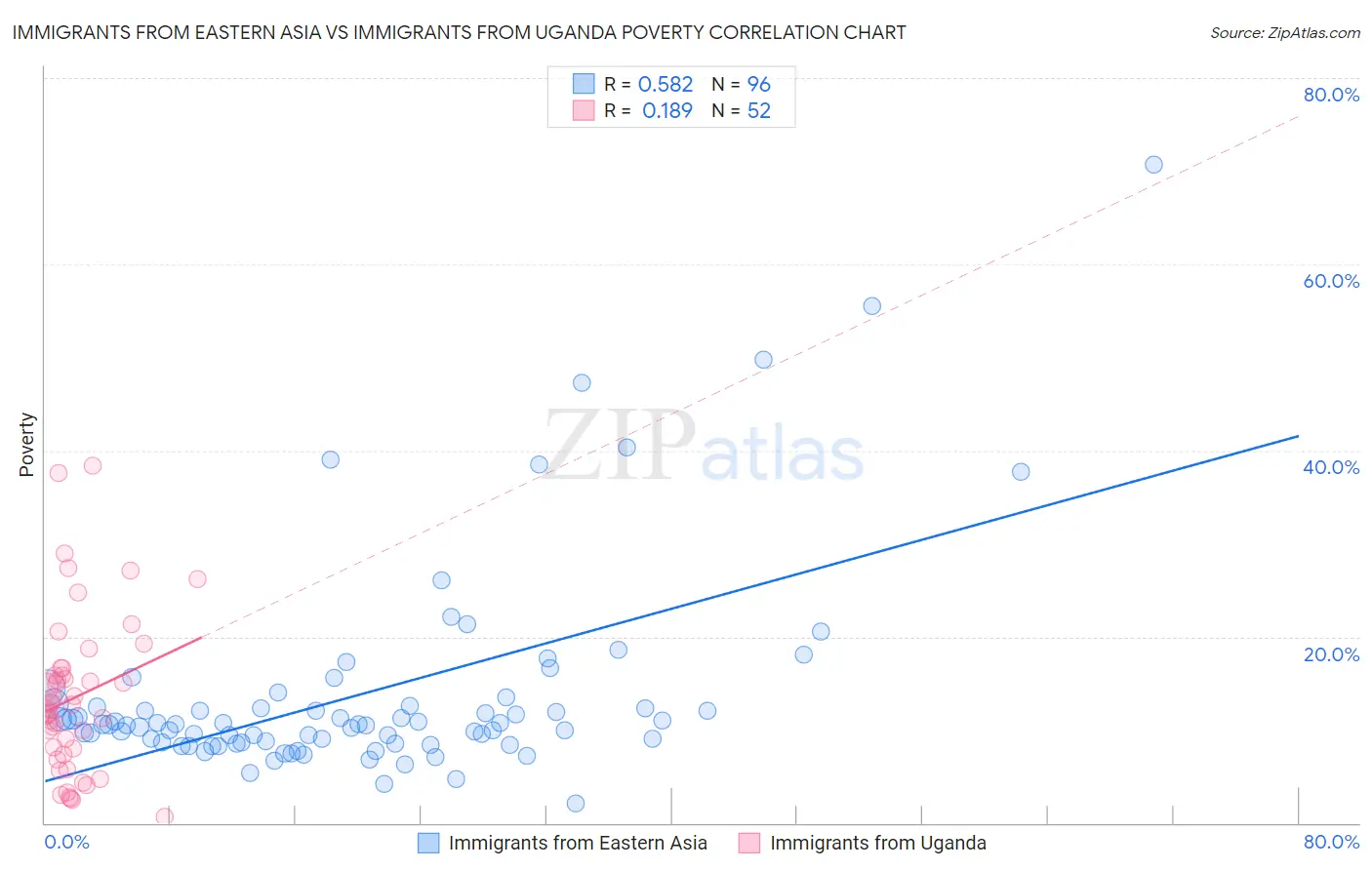 Immigrants from Eastern Asia vs Immigrants from Uganda Poverty