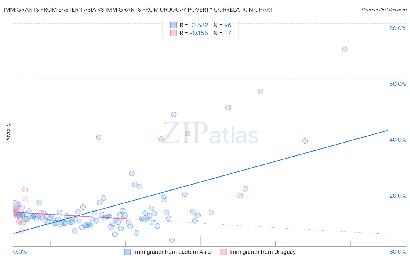 Immigrants from Eastern Asia vs Immigrants from Uruguay Poverty