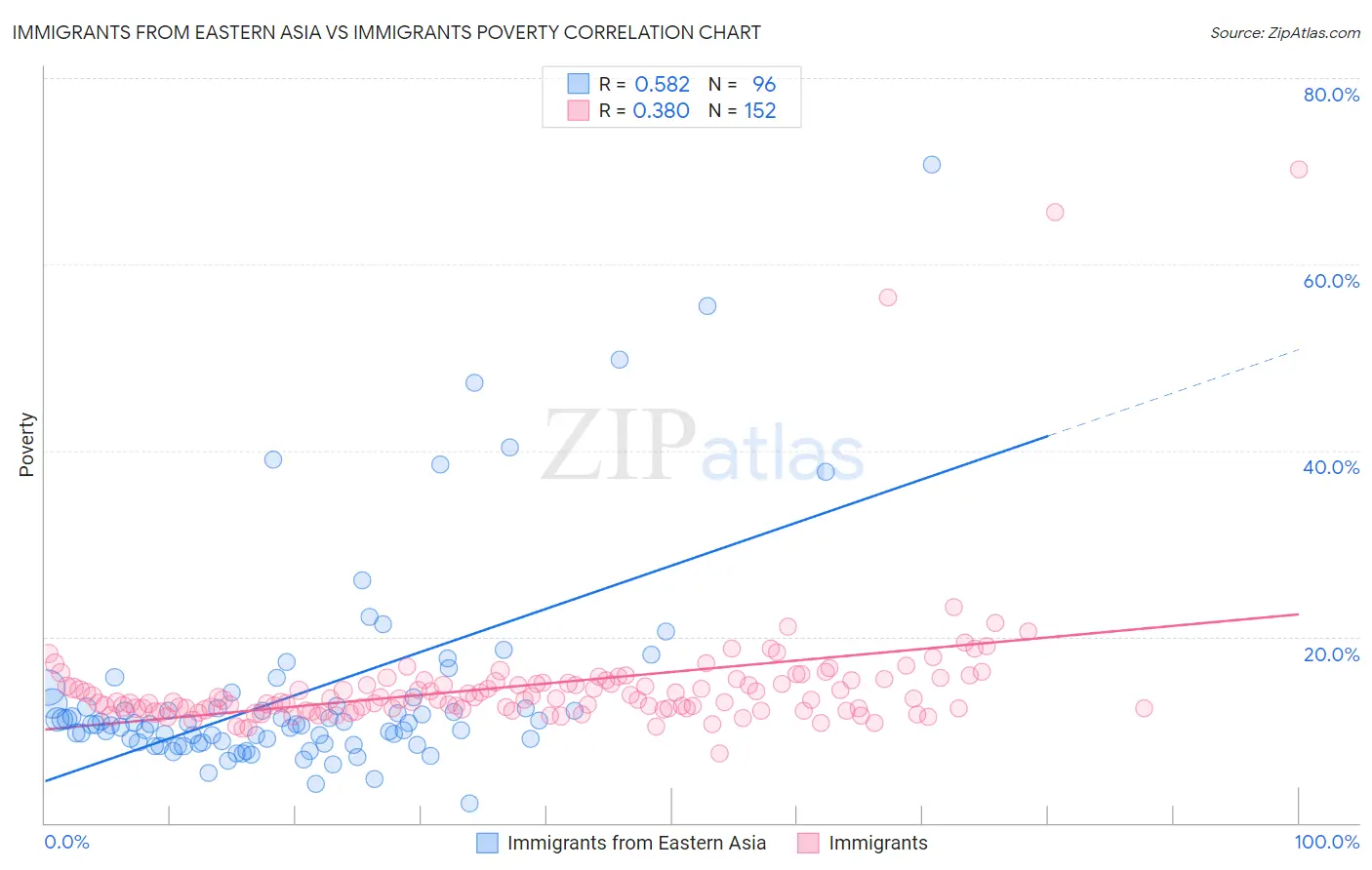 Immigrants from Eastern Asia vs Immigrants Poverty