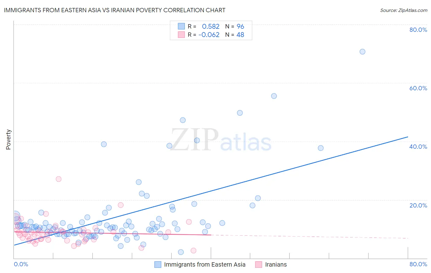 Immigrants from Eastern Asia vs Iranian Poverty