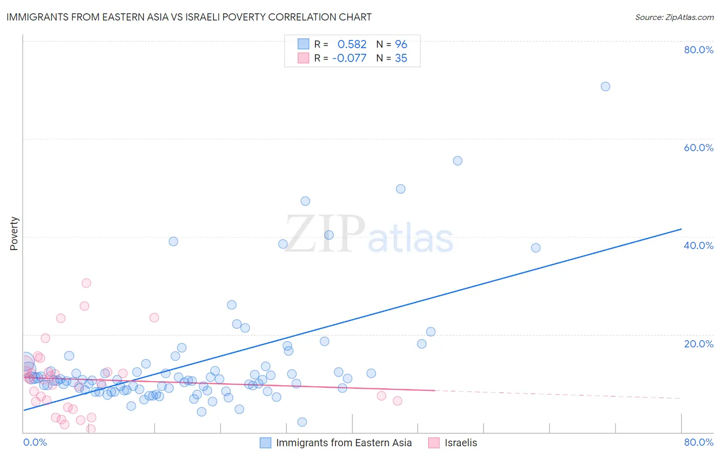 Immigrants from Eastern Asia vs Israeli Poverty
