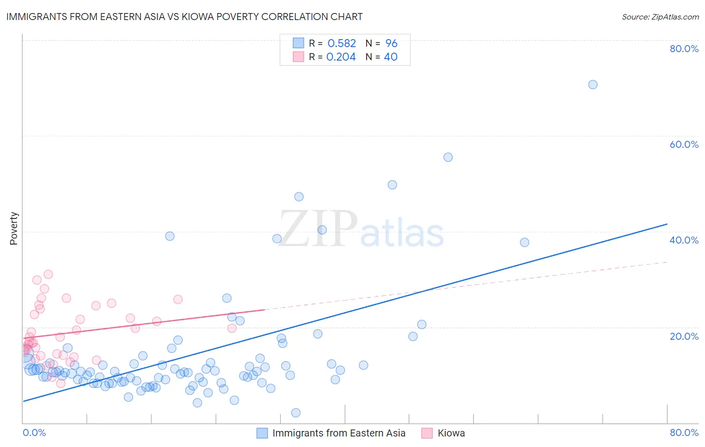 Immigrants from Eastern Asia vs Kiowa Poverty