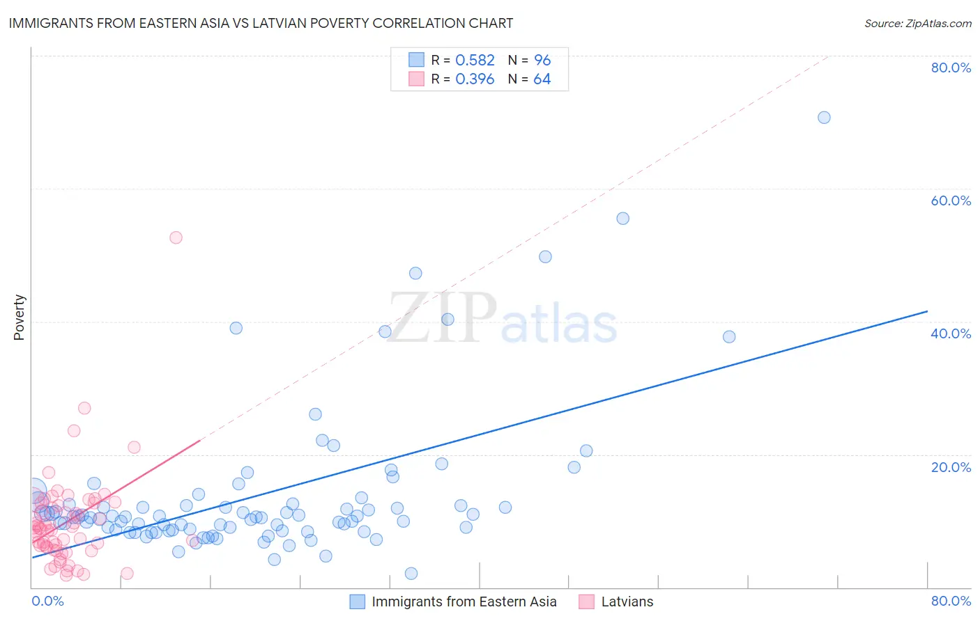 Immigrants from Eastern Asia vs Latvian Poverty