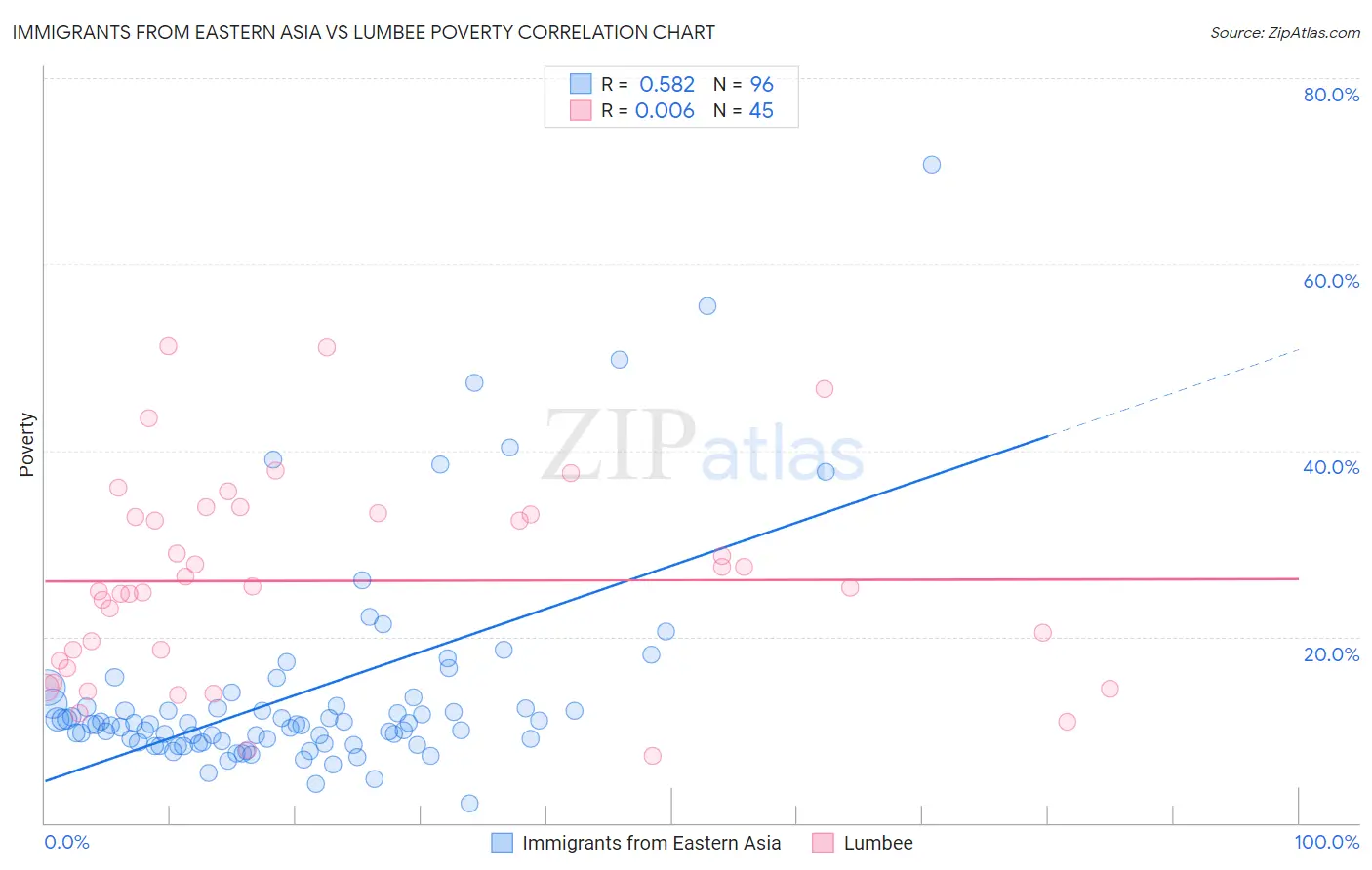 Immigrants from Eastern Asia vs Lumbee Poverty