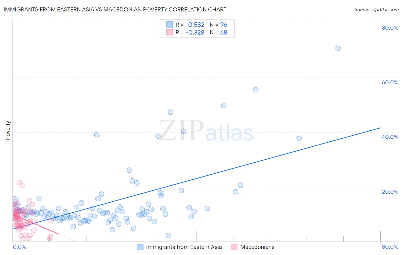 Immigrants from Eastern Asia vs Macedonian Poverty