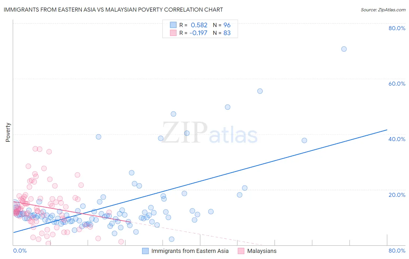 Immigrants from Eastern Asia vs Malaysian Poverty