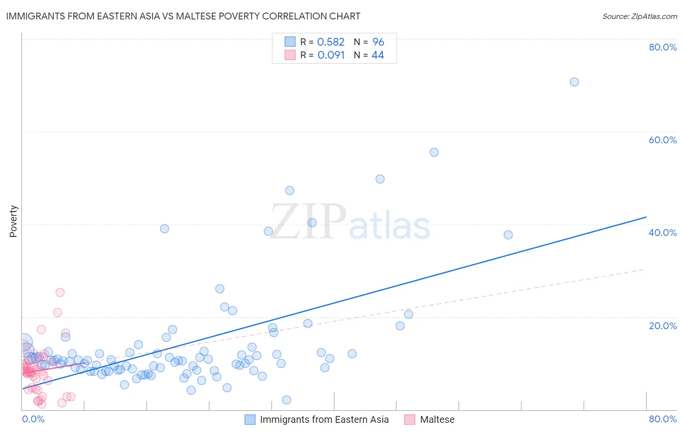 Immigrants from Eastern Asia vs Maltese Poverty