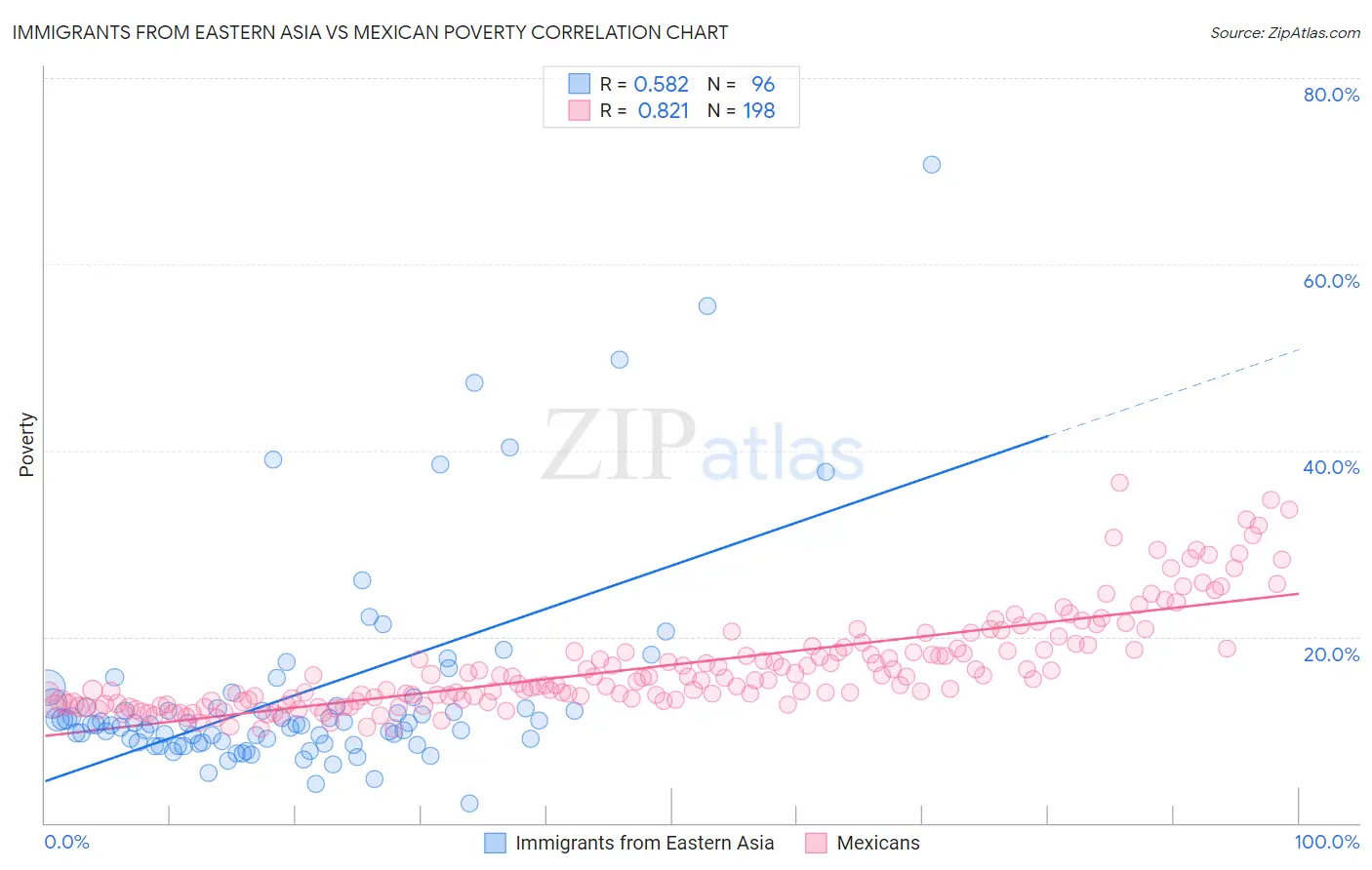 Immigrants from Eastern Asia vs Mexican Poverty