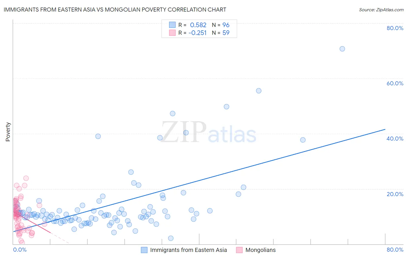 Immigrants from Eastern Asia vs Mongolian Poverty