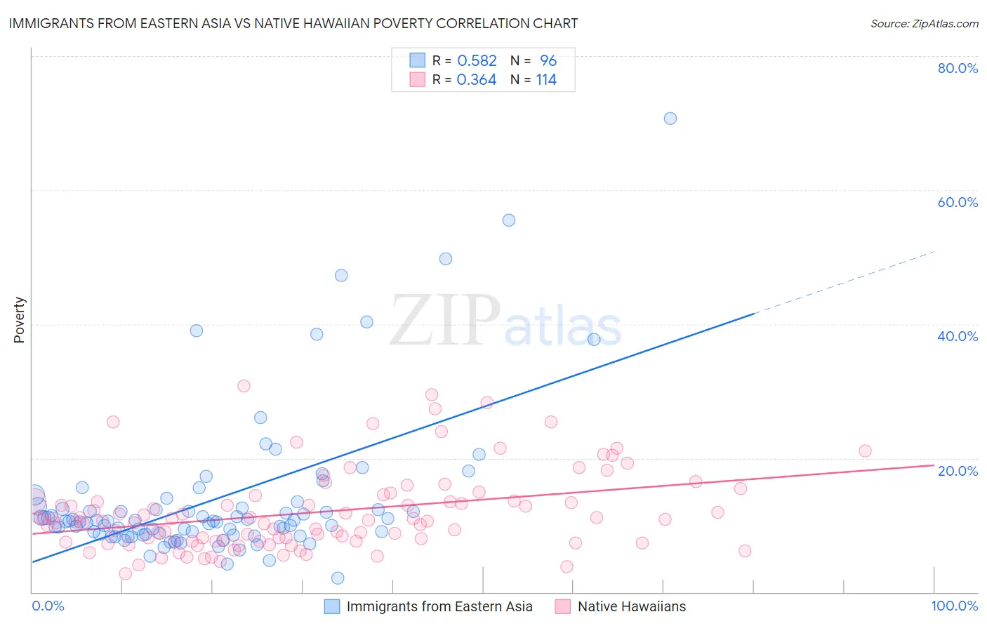 Immigrants from Eastern Asia vs Native Hawaiian Poverty