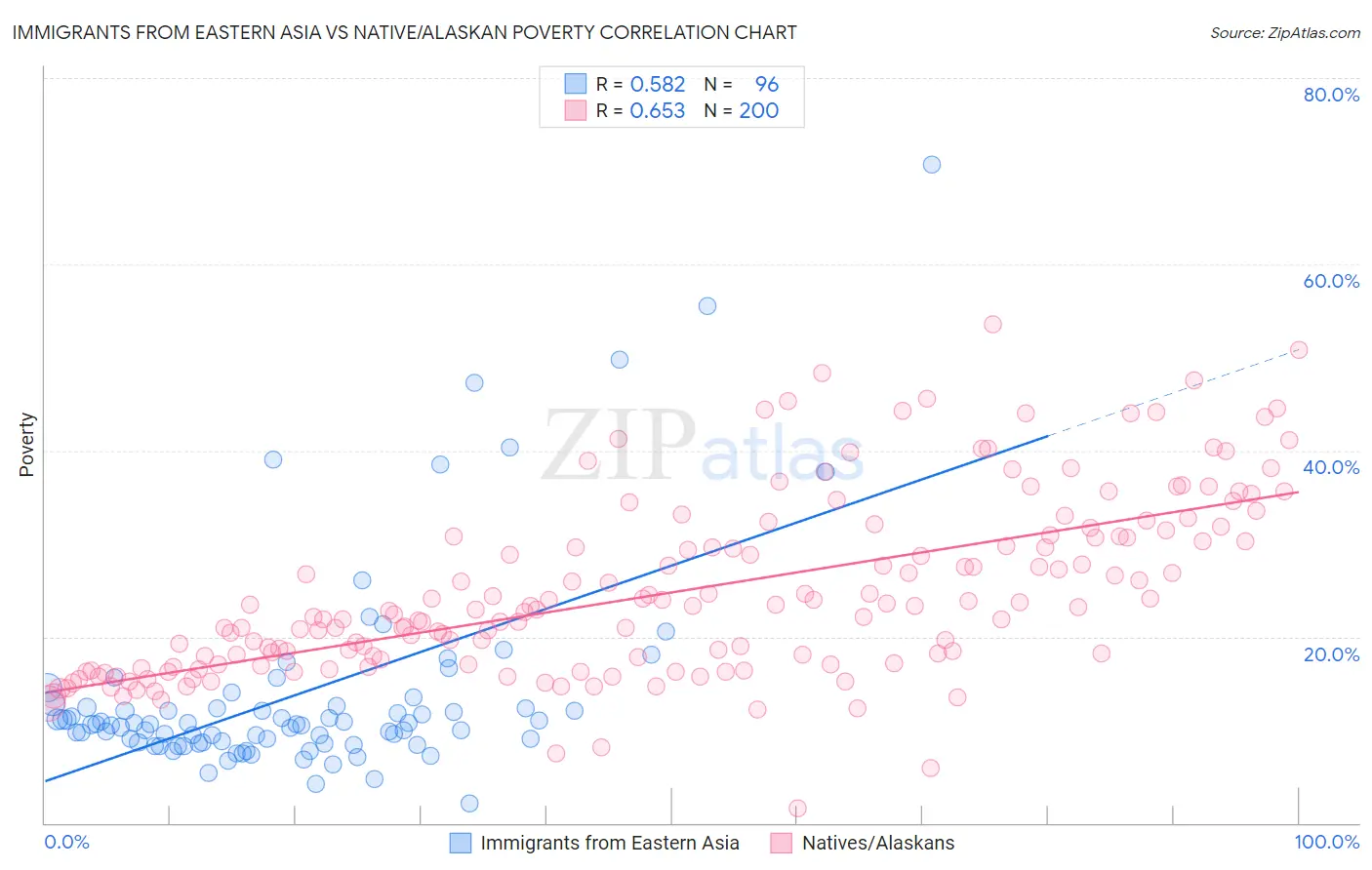 Immigrants from Eastern Asia vs Native/Alaskan Poverty