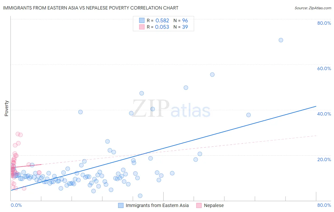 Immigrants from Eastern Asia vs Nepalese Poverty