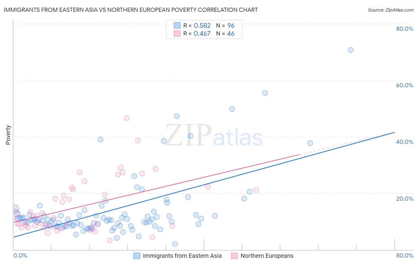Immigrants from Eastern Asia vs Northern European Poverty