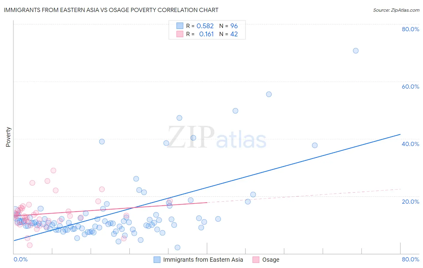 Immigrants from Eastern Asia vs Osage Poverty