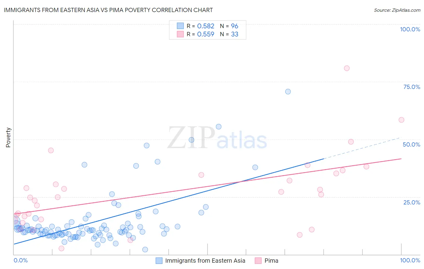 Immigrants from Eastern Asia vs Pima Poverty