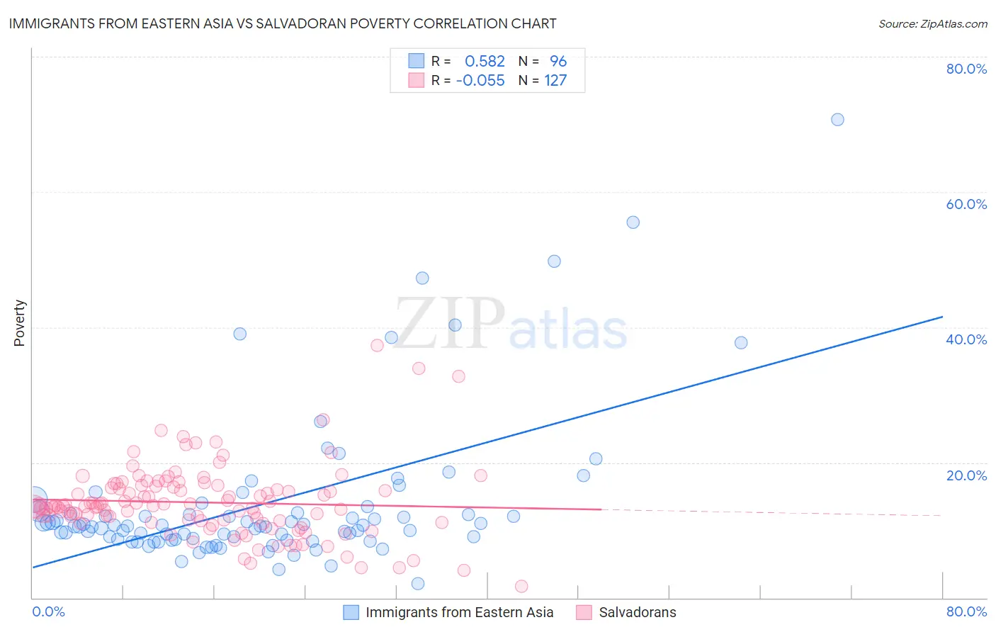 Immigrants from Eastern Asia vs Salvadoran Poverty