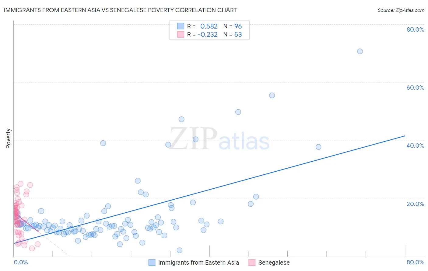 Immigrants from Eastern Asia vs Senegalese Poverty