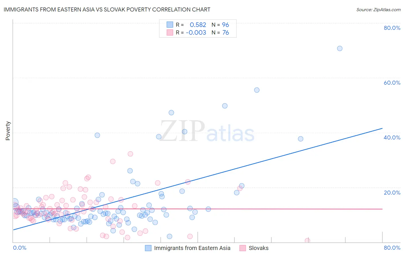 Immigrants from Eastern Asia vs Slovak Poverty